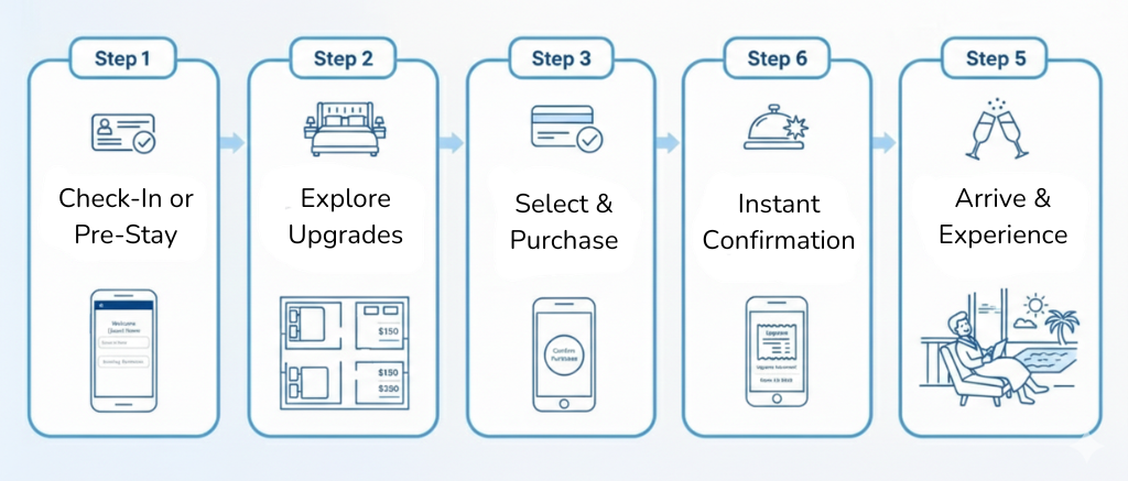 how it works hotels2
